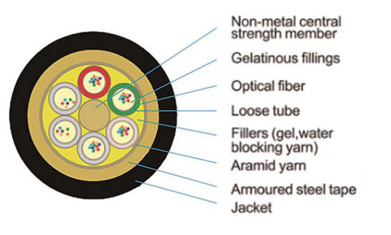 Condotta corazzata 24 del cavo a fibre ottiche GYTS un cavo a fibre ottiche dei 48 96 144 288 centri